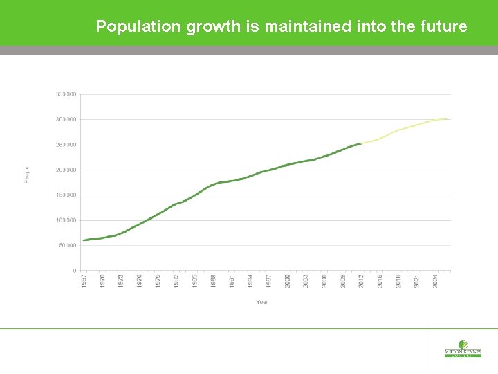 Population growth is maintained into the future 350, 000 300, 000 200, 000 150,