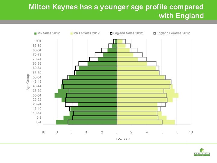 Milton Keynes has a younger age profile compared with England 10 8 6 4