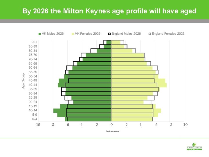 By 2026 the Milton Keynes age profile will have aged 10 8 6 4