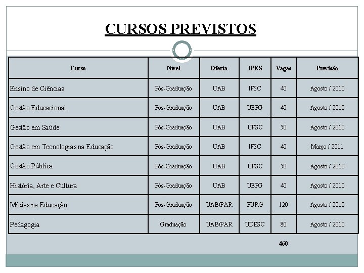 CURSOS PREVISTOS Curso Nível Oferta IPES Vagas Previsão Ensino de Ciências Pós-Graduação UAB IFSC