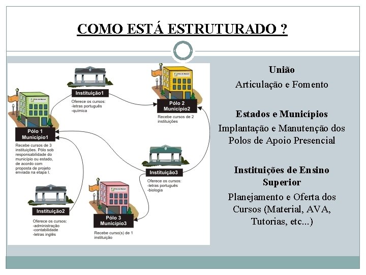 COMO ESTÁ ESTRUTURADO ? União Articulação e Fomento Estados e Municípios Implantação e Manutenção