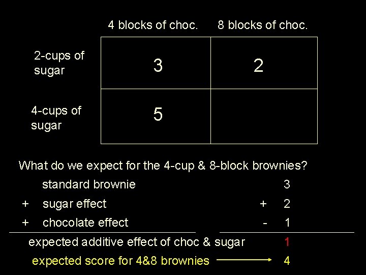 4 blocks of choc. 2 -cups of sugar 3 4 -cups of sugar 5