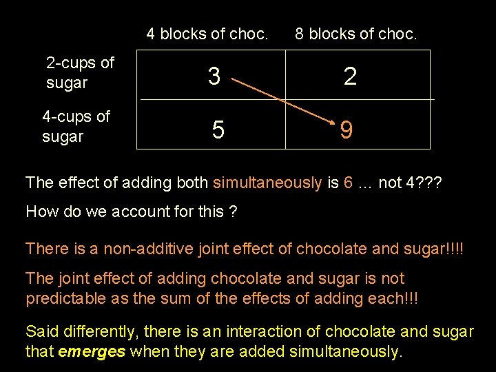 4 blocks of choc. 8 blocks of choc. 2 -cups of sugar 3 2