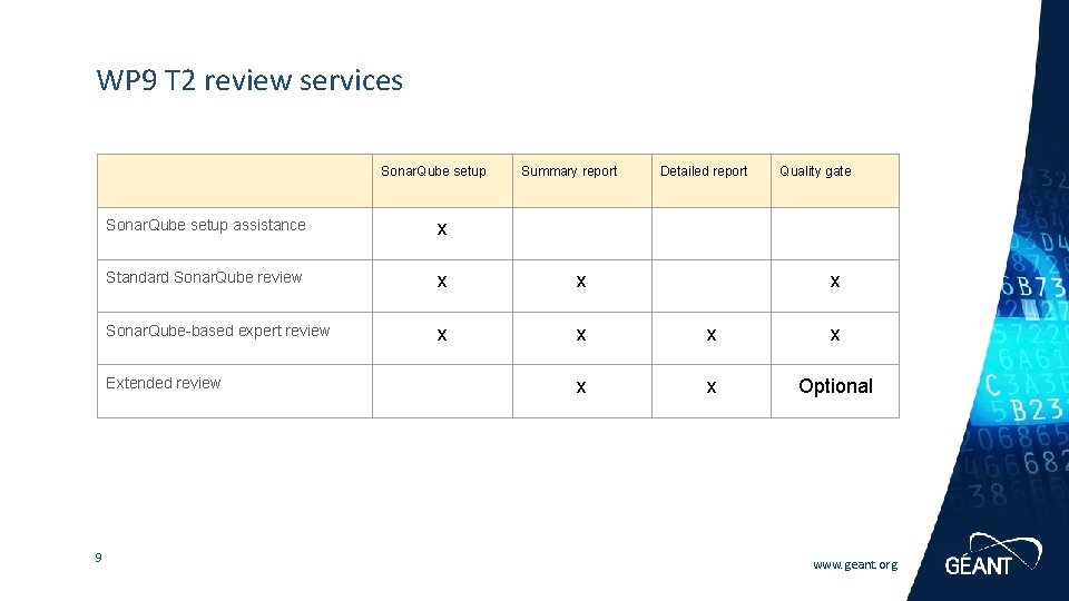 WP 9 T 2 review services Sonar. Qube setup Detailed report Quality gate Sonar.