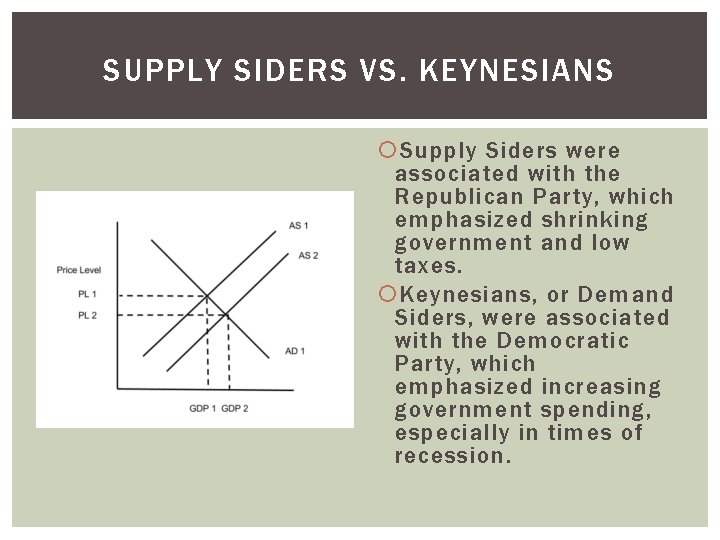 SUPPLY SIDERS VS. KEYNESIANS Supply Siders were associated with the Republican Party, which emphasized
