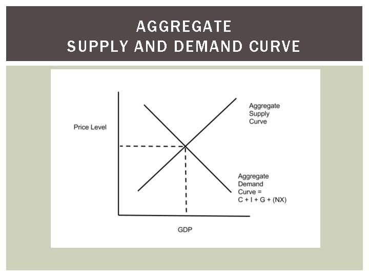 AGGREGATE SUPPLY AND DEMAND CURVE 