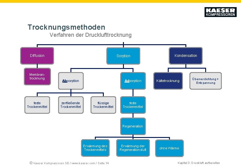 Trocknungsmethoden Verfahren der Drucklufttrocknung Diffusion Membrantrocknung feste Trockenmittel Sorption Absorption zerfließende Trockenmittel Adsorption flüssige