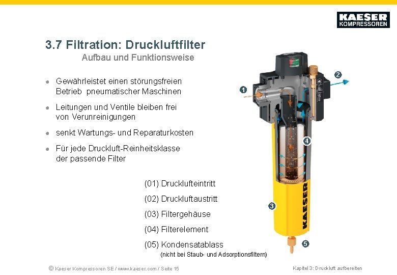 3. 7 Filtration: Druckluftfilter Aufbau und Funktionsweise 2 ● Gewährleistet einen störungsfreien Betrieb pneumatischer