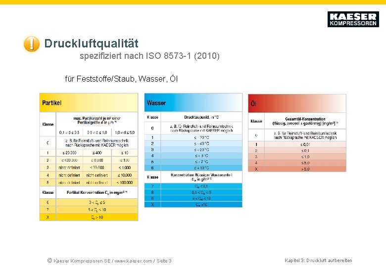 Druckluftqualität spezifiziert nach ISO 8573 -1 (2010) für Feststoffe/Staub, Wasser, Öl © Kaeser Kompressoren