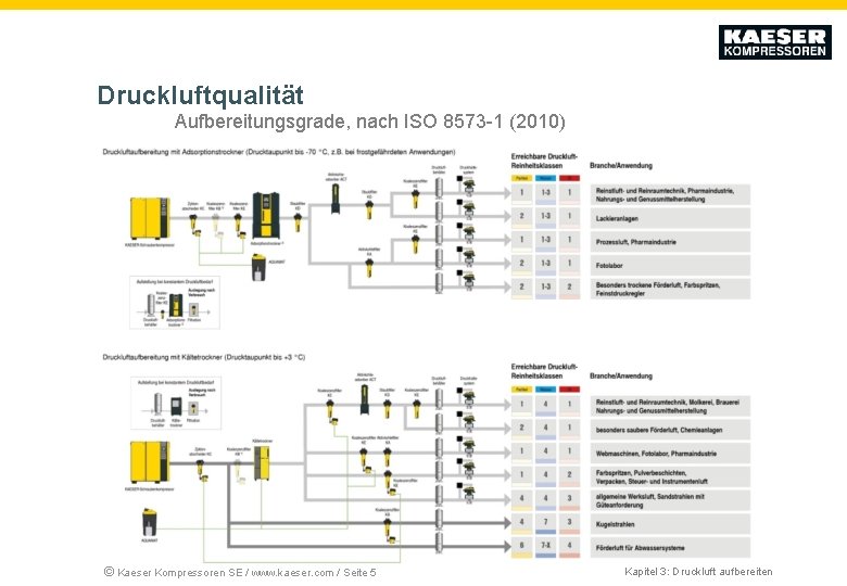 Druckluftqualität Aufbereitungsgrade, nach ISO 8573 -1 (2010) © Kaeser Kompressoren SE / www. kaeser.