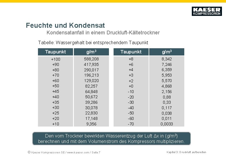 Feuchte und Kondensatanfall in einem Druckluft-Kältetrockner Tabelle: Wassergehalt bei entsprechendem Taupunkt g/m 3 +100