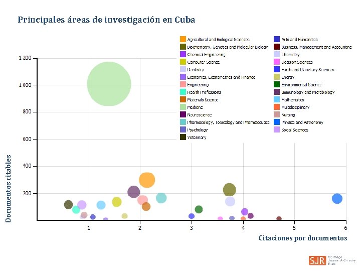 Documentos citables Principales áreas de investigación en Cuba Citaciones por documentos 