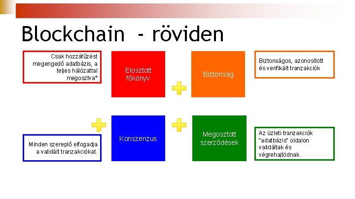 Blockchain - röviden Csak hozzáfűzést megengedő adatbázis, a teljes hálózattal megosztva* Minden szereplő elfogadja