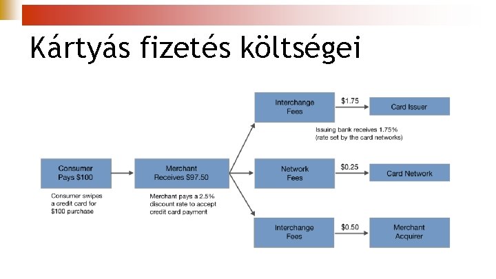 Kártyás fizetés költségei 