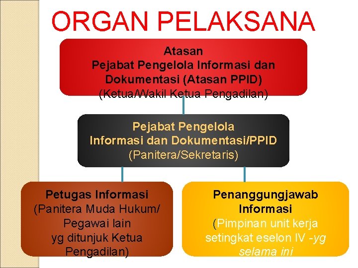 ORGAN PELAKSANA Atasan Pejabat Pengelola Informasi dan Dokumentasi (Atasan PPID) (Ketua/Wakil Ketua Pengadilan) Pejabat