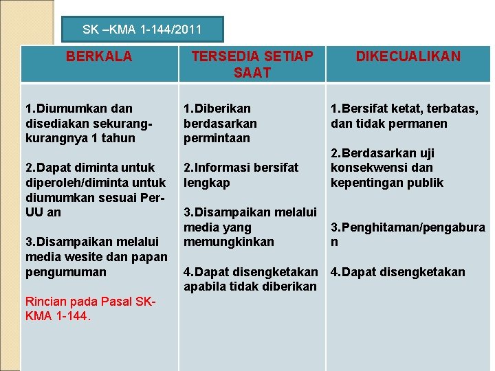 SK –KMA 1 -144/2011 BERKALA 1. Diumumkan disediakan sekurangnya 1 tahun 2. Dapat diminta