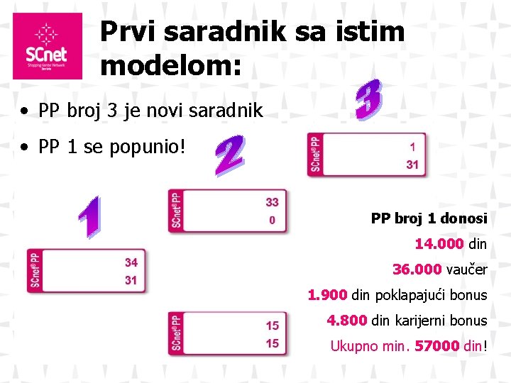 Prvi saradnik sa istim modelom: • PP broj 3 je novi saradnik • PP