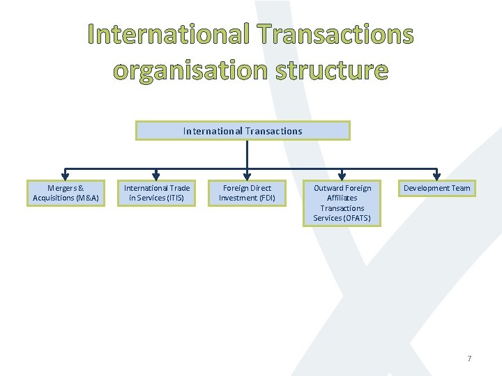 International Transactions organisation structure International Transactions Mergers & Acquisitions (M&A) International Trade in Services