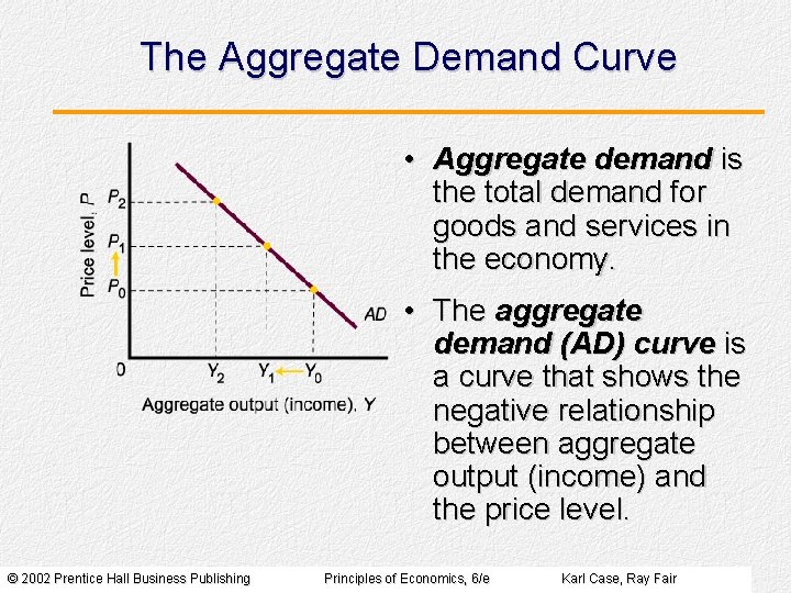 The Aggregate Demand Curve Aggregate Demand Is The