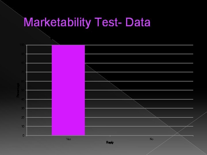 Marketability Test- Data Would you be interested in buying this product? 100 90 80
