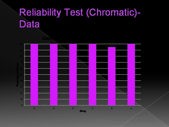 Reliability Test (Chromatic)Data Matching Readings (Chromatic Tuner) 100 90 Percentage of Matches 80 70