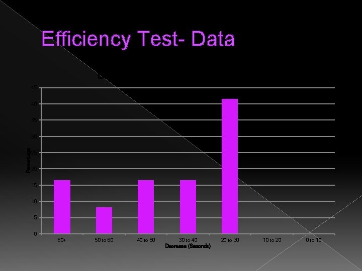 Efficiency Test- Data Decrease in seconds using internal tuner 45 40 35 Percentage 30