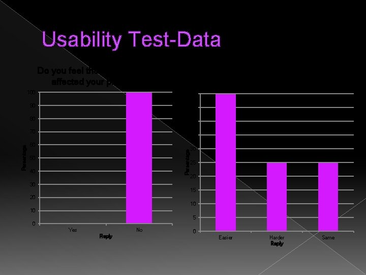 Usability Test-Data Do you feel the internal tuner affected your playing? Was it Easier