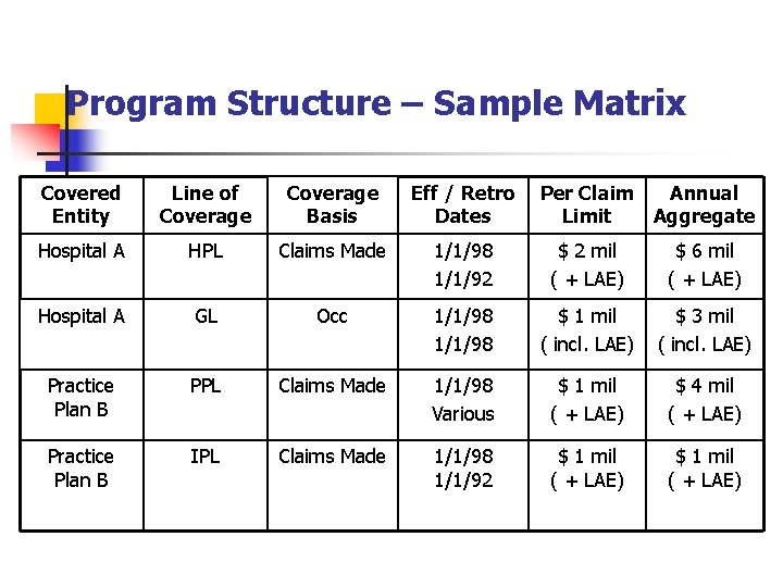 Program Structure – Sample Matrix Covered Entity Line of Coverage Basis Eff / Retro