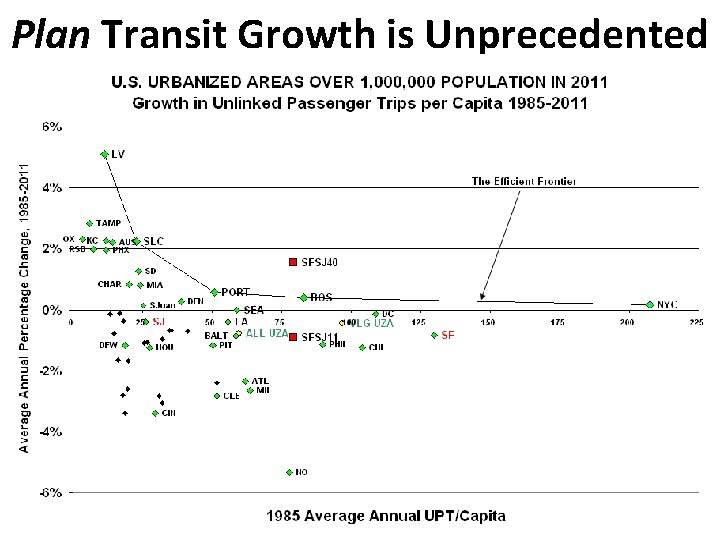 Plan Transit Growth is Unprecedented 
