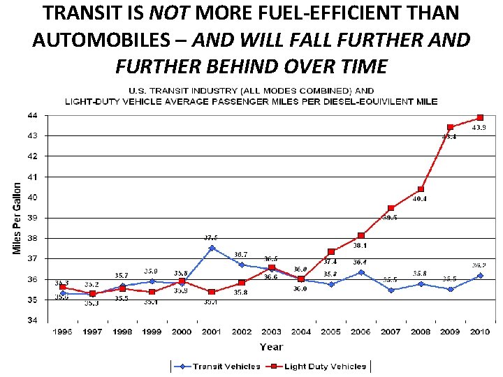 TRANSIT IS NOT MORE FUEL-EFFICIENT THAN AUTOMOBILES – AND WILL FALL FURTHER AND FURTHER