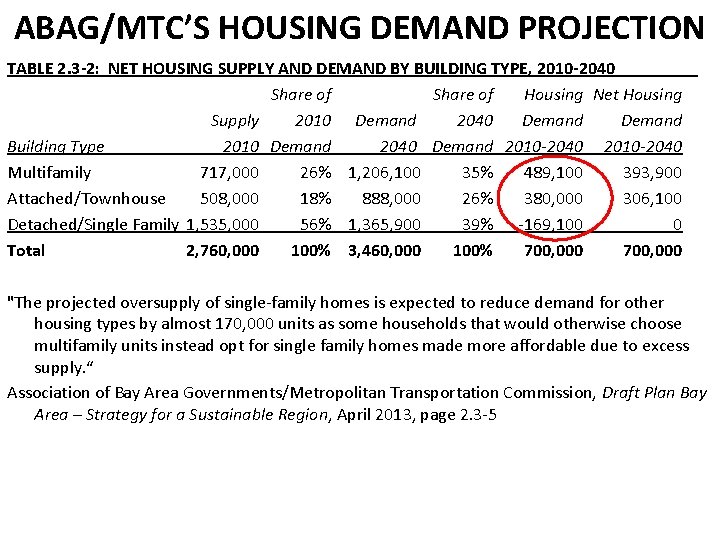 ABAG/MTC’S HOUSING DEMAND PROJECTION TABLE 2. 3 -2: NET HOUSING SUPPLY AND DEMAND BY
