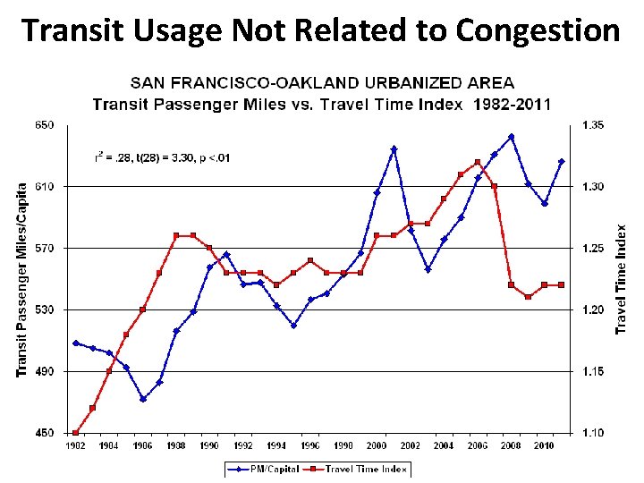 Transit Usage Not Related to Congestion 