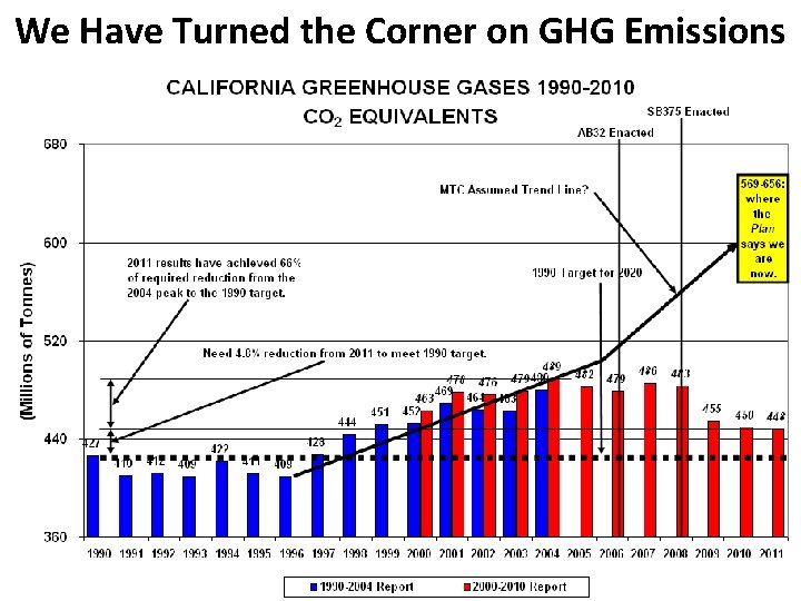 We Have Turned the Corner on GHG Emissions 