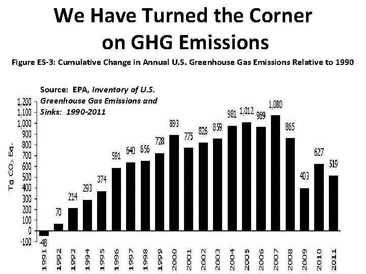 We Have Turned the Corner on GHG Emissions Figure ES-3: Cumulative Change in Annual