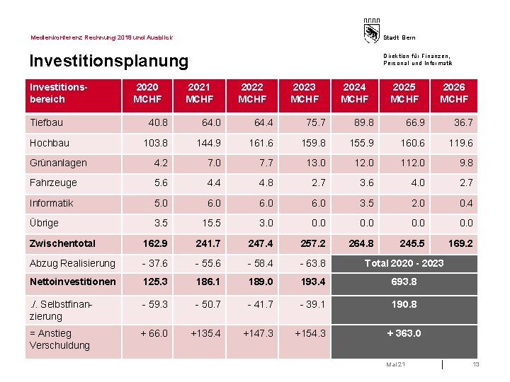 Medienkonferenz Rechnung 2018 und Ausblick Stadt Bern Investitionsplanung Direktion für Finanzen, Personal und Informatik