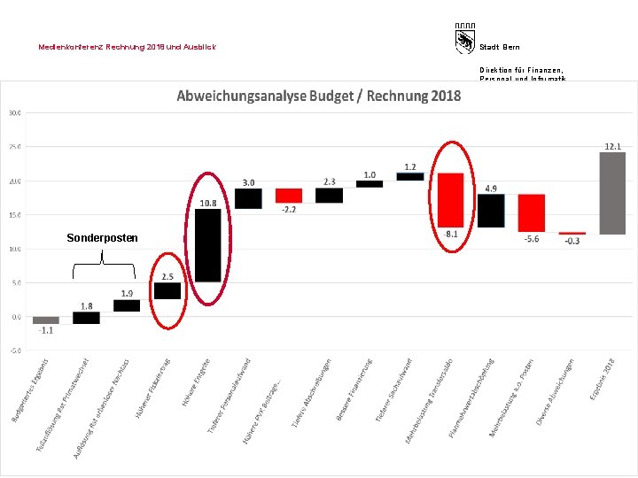 Medienkonferenz Rechnung 2018 und Ausblick Stadt Bern Direktion für Finanzen, Personal und Informatik Sonderposten