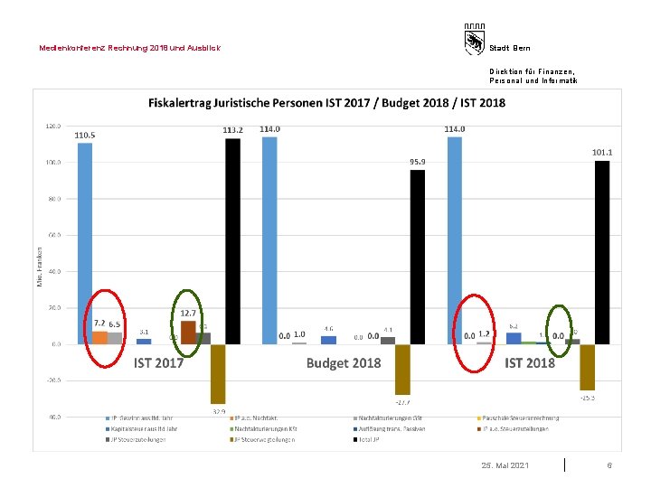 Medienkonferenz Rechnung 2018 und Ausblick Stadt Bern Direktion für Finanzen, Personal und Informatik 25.