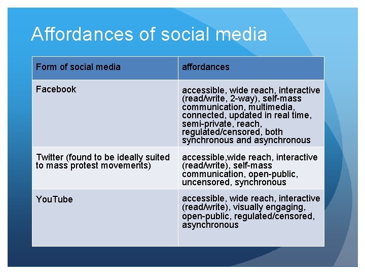 Affordances of social media Form of social media affordances Facebook accessible, wide reach, interactive