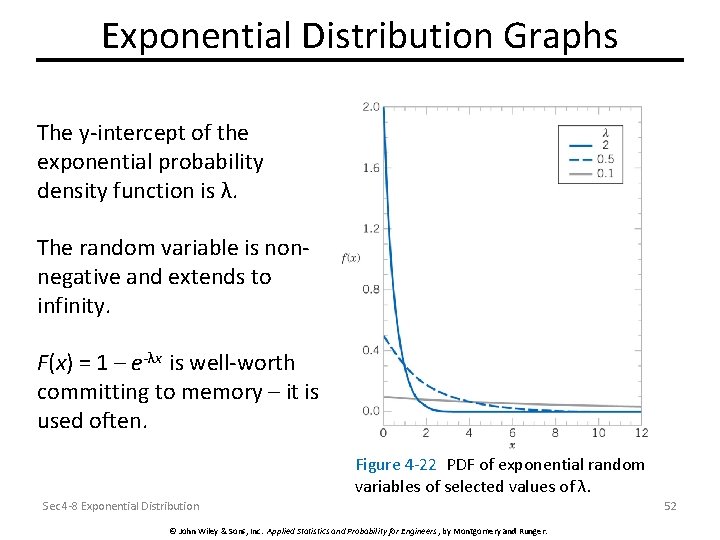 Exponential Distribution Graphs The y-intercept of the exponential probability density function is λ. The