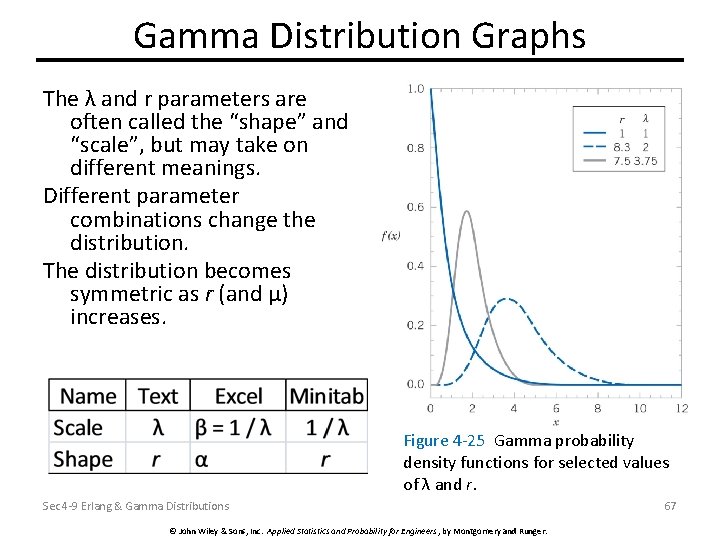 Gamma Distribution Graphs The λ and r parameters are often called the “shape” and