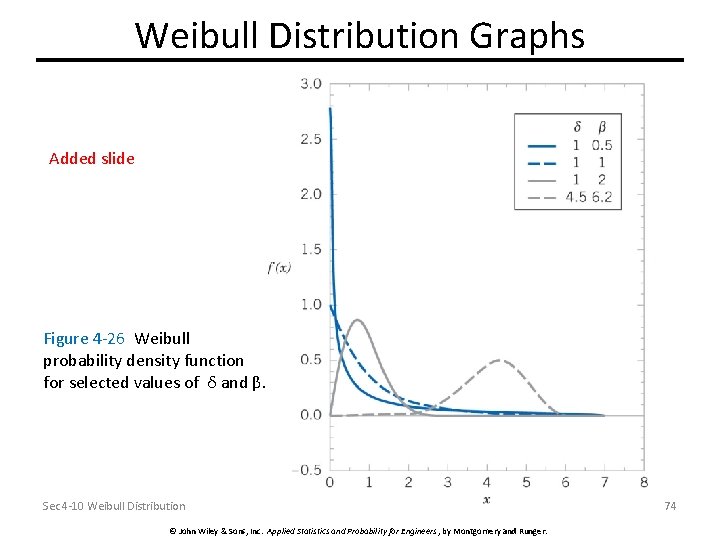 Weibull Distribution Graphs Added slide Figure 4 -26 Weibull probability density function for selected