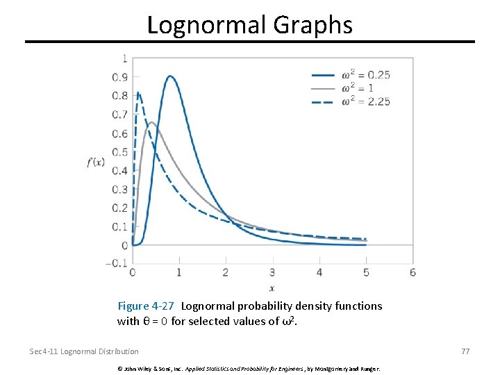 Lognormal Graphs Figure 4 -27 Lognormal probability density functions with θ = 0 for