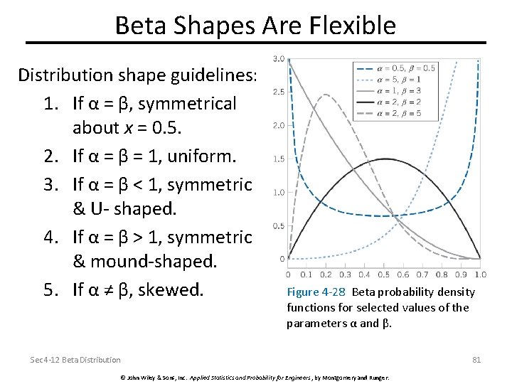 Beta Shapes Are Flexible Distribution shape guidelines: 1. If α = β, symmetrical about