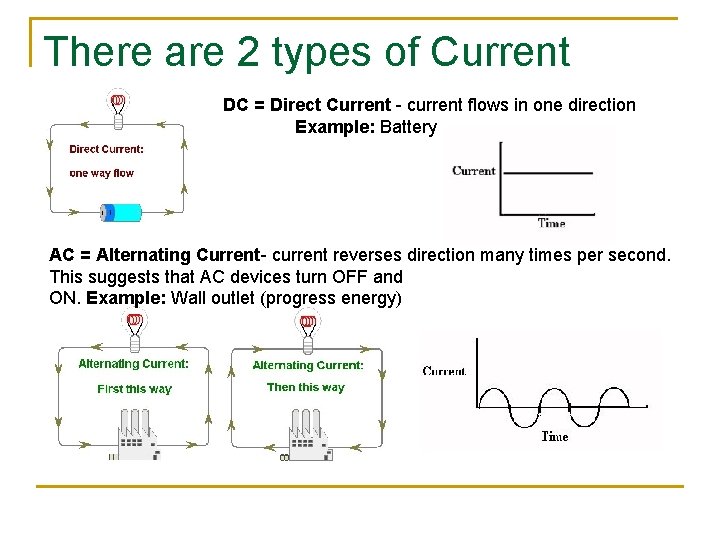 There are 2 types of Current DC = Direct Current - current flows in