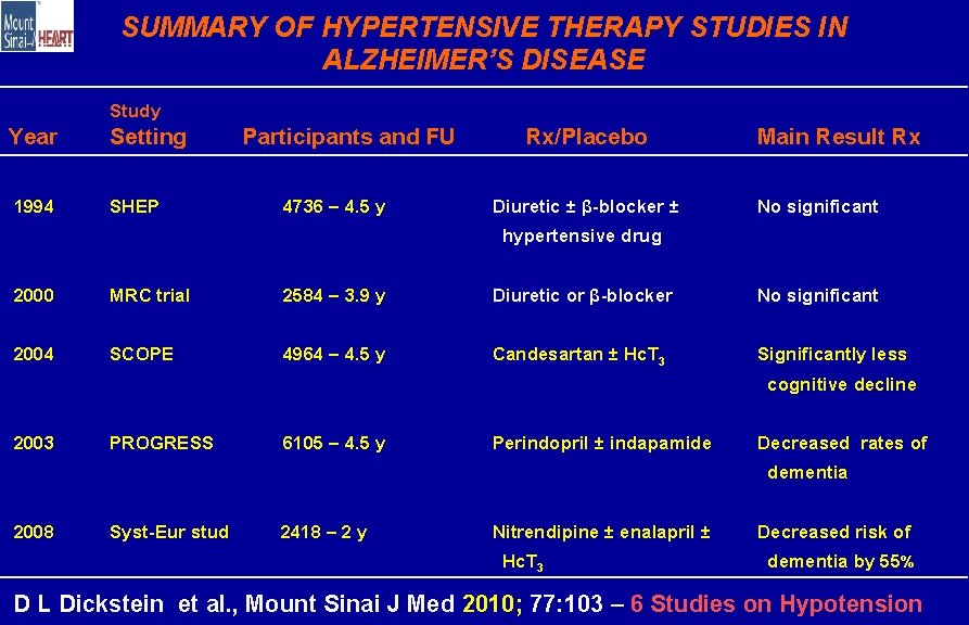 SUMMARY OF HYPERTENSIVE THERAPY STUDIES IN ALZHEIMER’S DISEASE Study Year Setting 1994 SHEP Participants