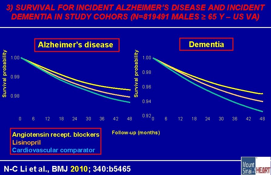 3) SURVIVAL FOR INCIDENT ALZHEIMER’S DISEASE AND INCIDENT DEMENTIA IN STUDY COHORS (N=819491 MALES
