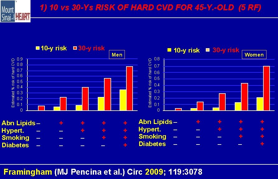 1) 10 vs 30 -Ys RISK OF HARD CVD FOR 45 -Y. -OLD (5