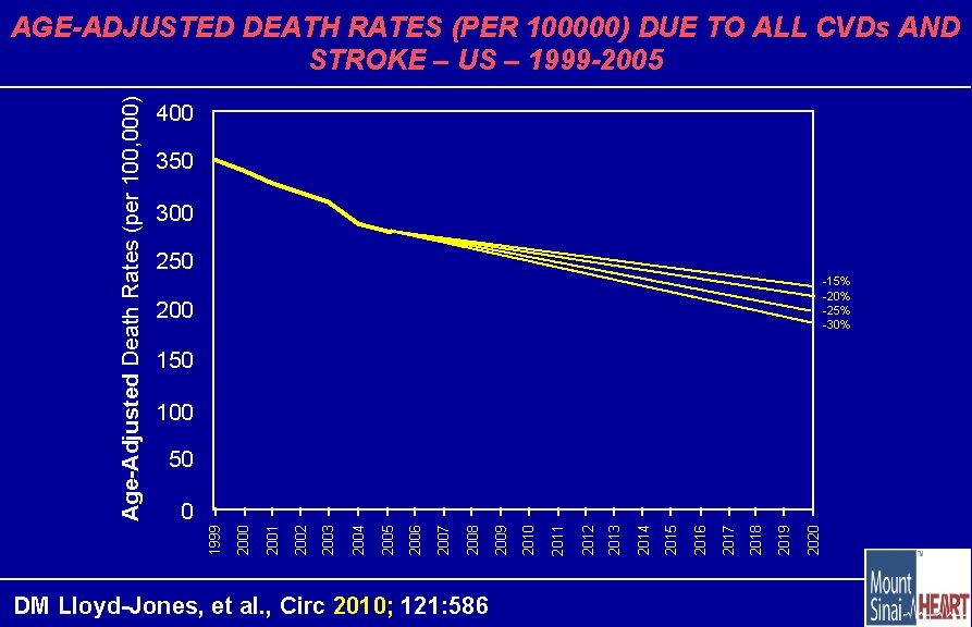 400 350 300 250 -15% -20% -25% -30% 200 150 100 DM Lloyd-Jones, et