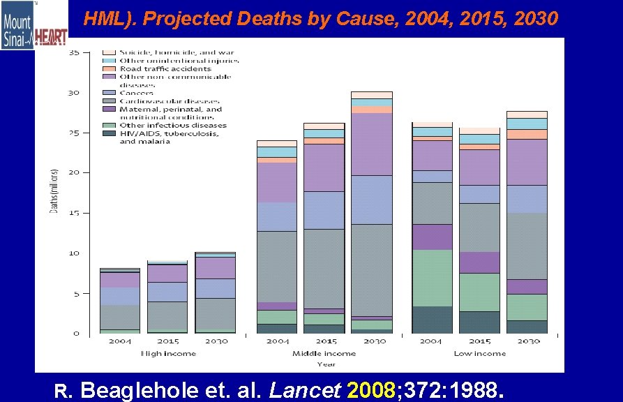 HML). Projected Deaths by Cause, 2004, 2015, 2030 R. Beaglehole et. al. Lancet 2008;