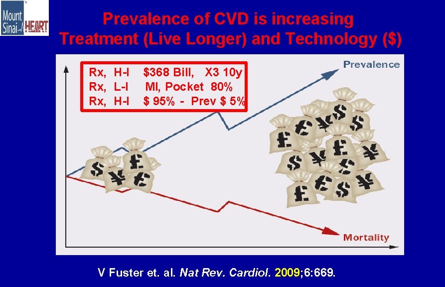 Prevalence of CVD is increasing Treatment (Live Longer) and Technology ($) Rx, H-I Rx,